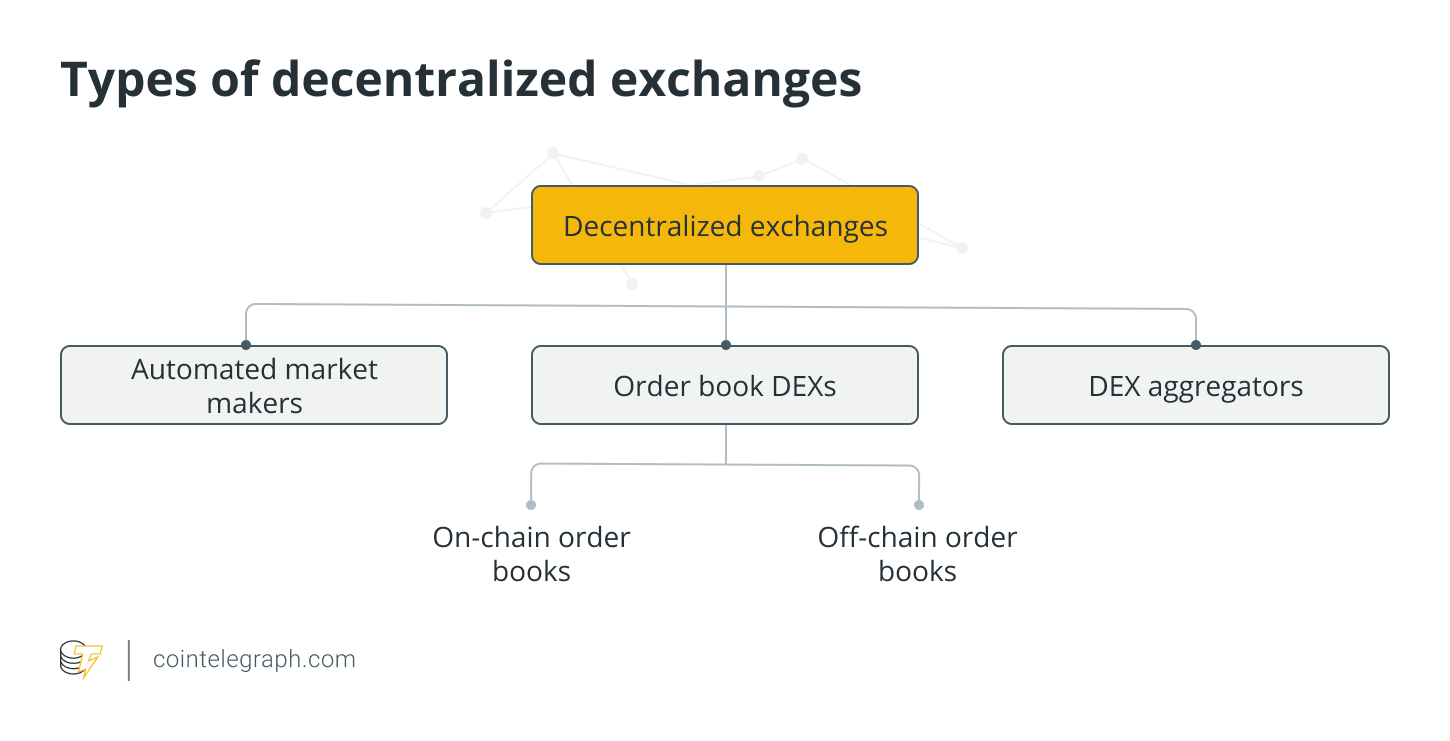 Types of decentralized exchanges