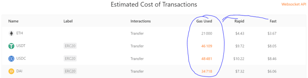 Estimated cost of transactions depending on Gas in dollars