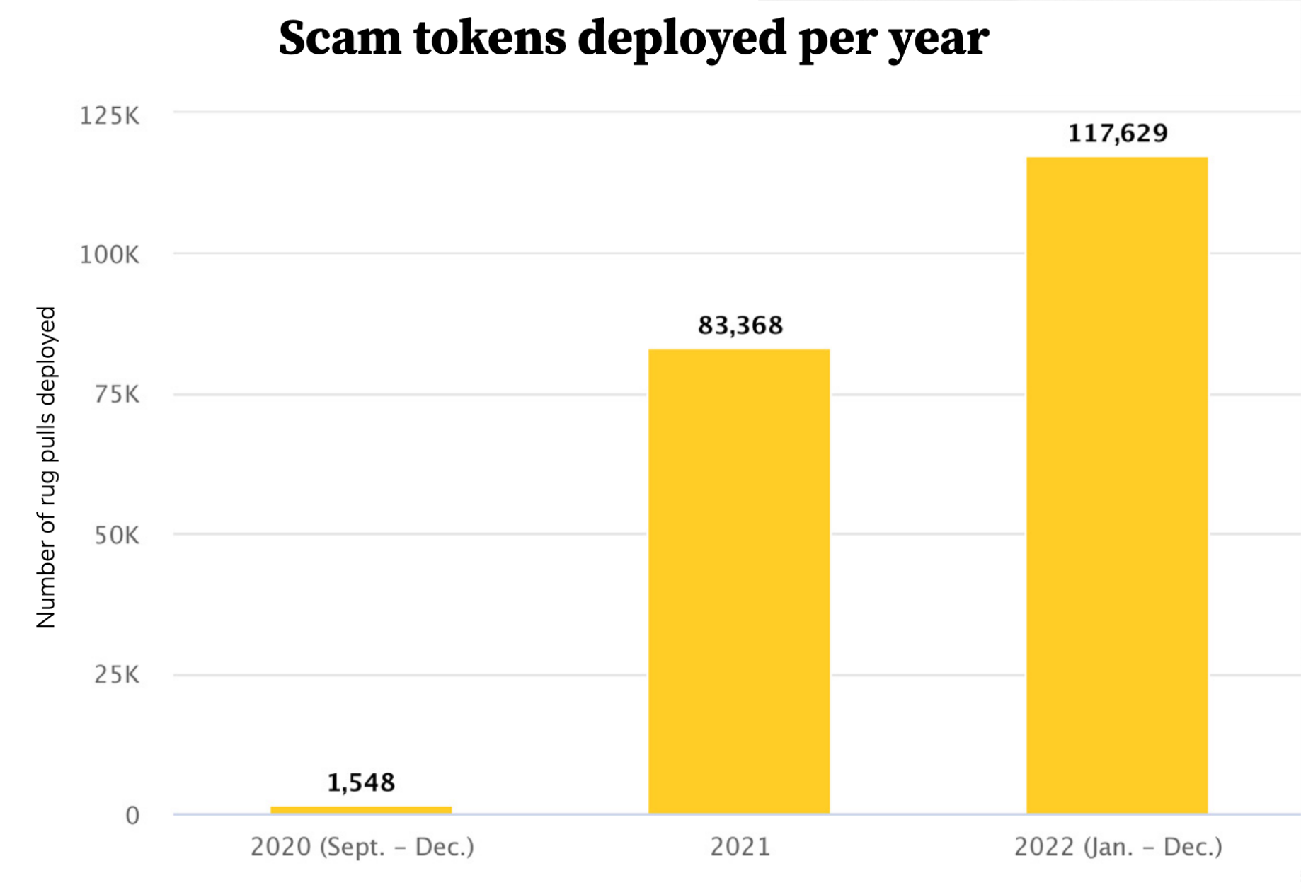 Nombre de token scams en 2020, 2021 et 2022
