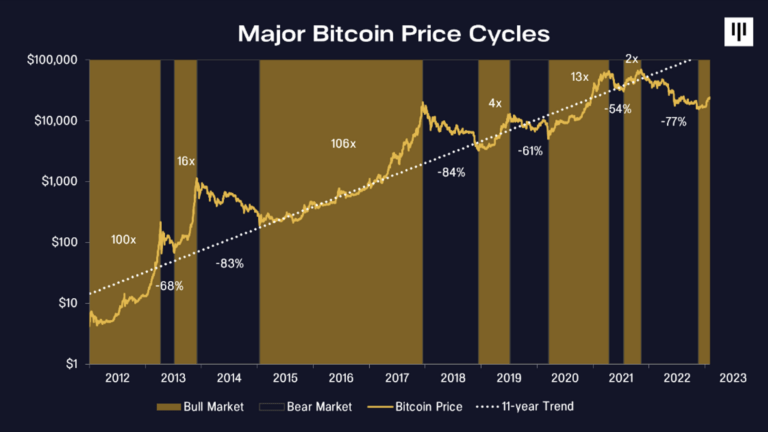 Bitcoin reste dans la moyenne de ces cycles haussiers et baissiers