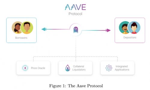 Le protocole Aave
