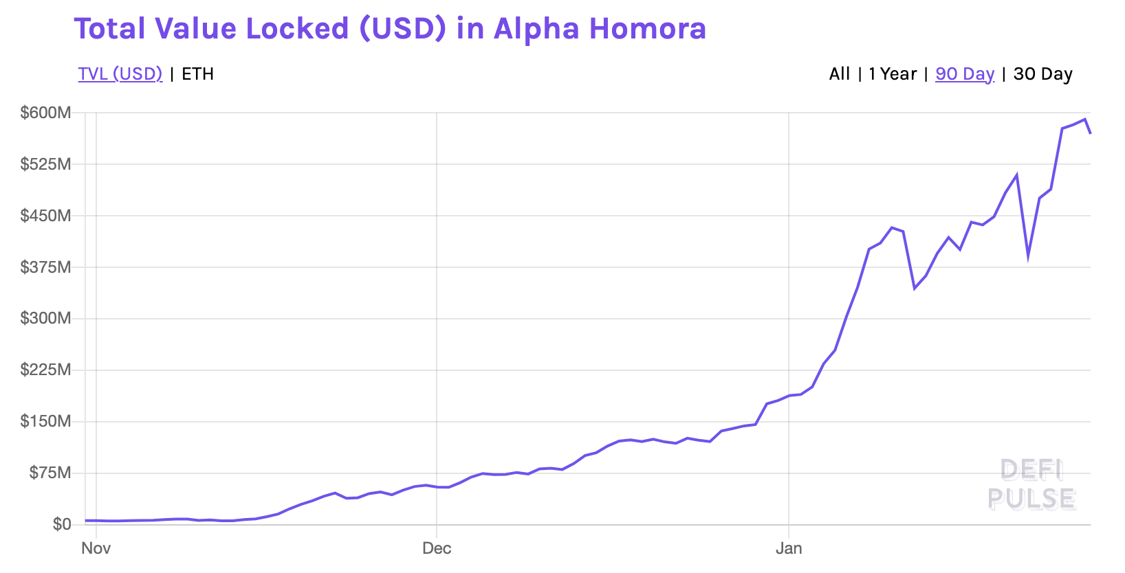 Alpha Homora Finance DeFi