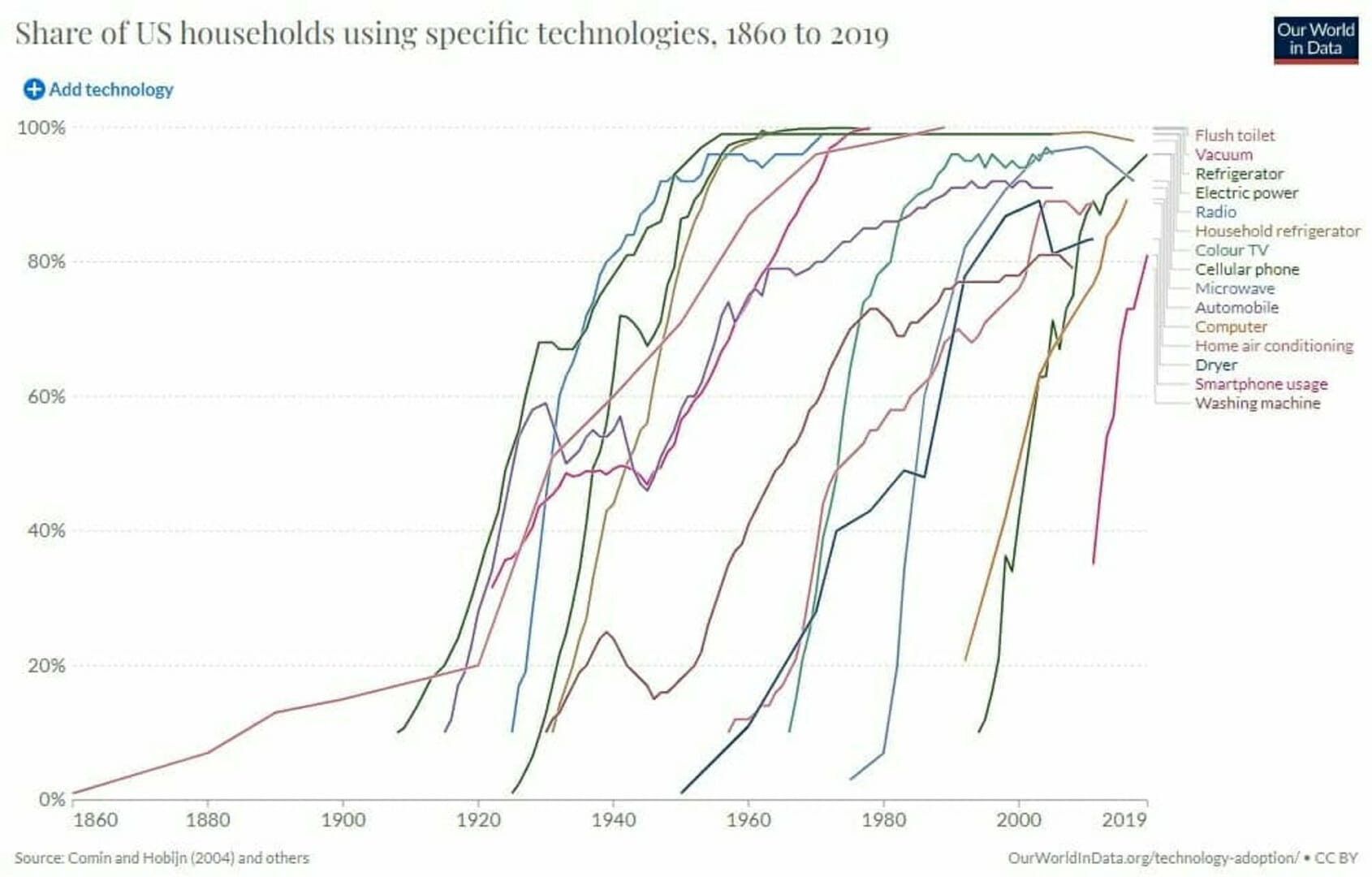 Courbes d'adoption des nouvelles technologies dans les foyers américains de 1860 à 2019