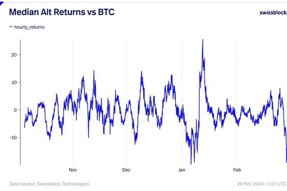 Median altcoin returns compared to bitcoin's return (Swissblock)